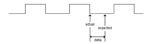 This delta gives the error term to feed into a P-I-D control loop